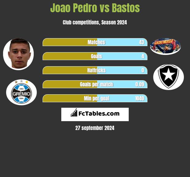 Joao Pedro vs Bastos h2h player stats