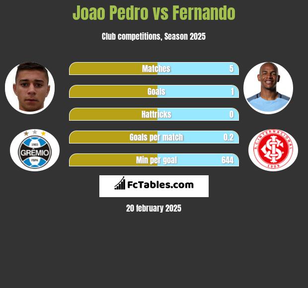 Joao Pedro vs Fernando h2h player stats