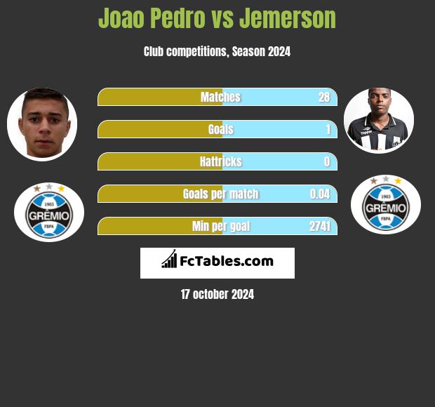 Joao Pedro vs Jemerson h2h player stats