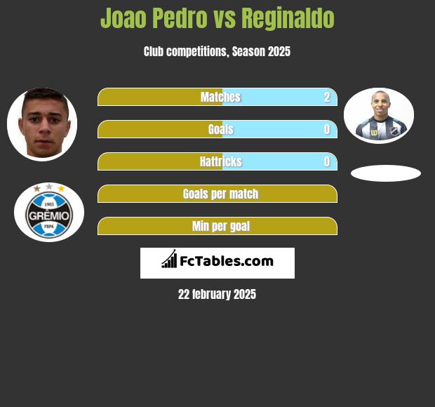 Joao Pedro vs Reginaldo h2h player stats