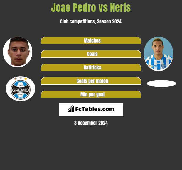 Joao Pedro vs Neris h2h player stats