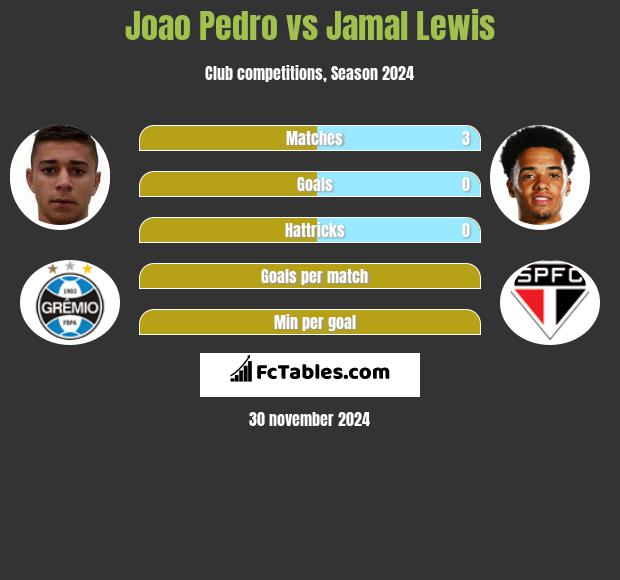 Joao Pedro vs Jamal Lewis h2h player stats