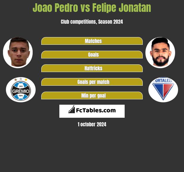 Joao Pedro vs Felipe Jonatan h2h player stats