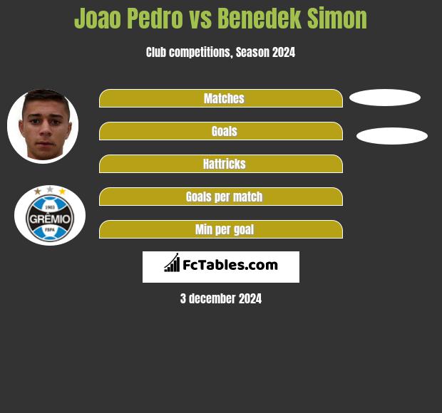 Joao Pedro vs Benedek Simon h2h player stats