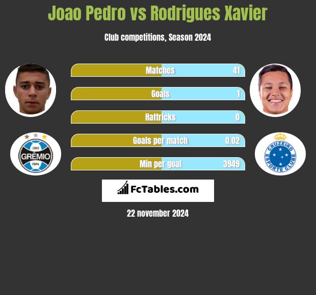 Joao Pedro vs Rodrigues Xavier h2h player stats