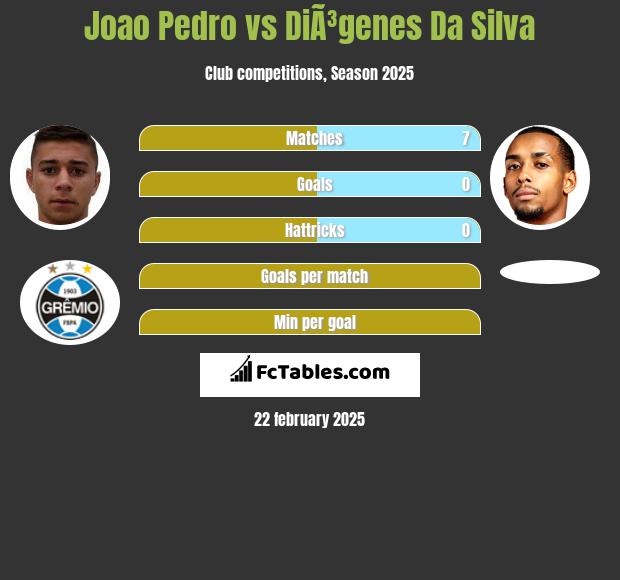 Joao Pedro vs DiÃ³genes Da Silva h2h player stats