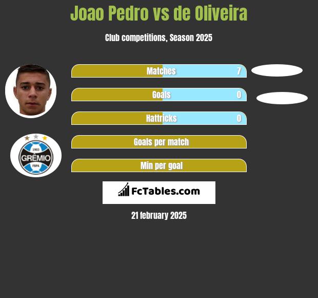 Joao Pedro vs de Oliveira h2h player stats