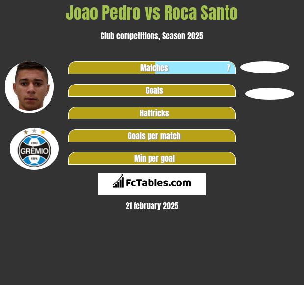 Joao Pedro vs Roca Santo h2h player stats