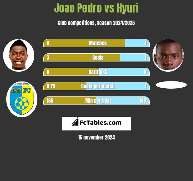 Joao Pedro vs Hyuri h2h player stats