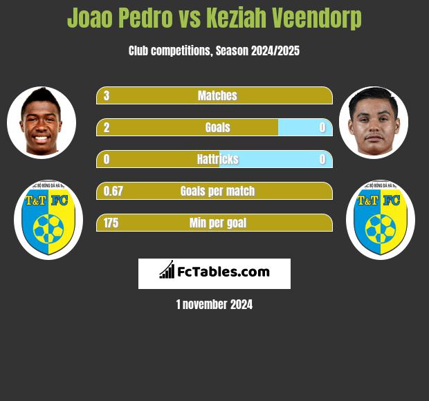 Joao Pedro vs Keziah Veendorp h2h player stats