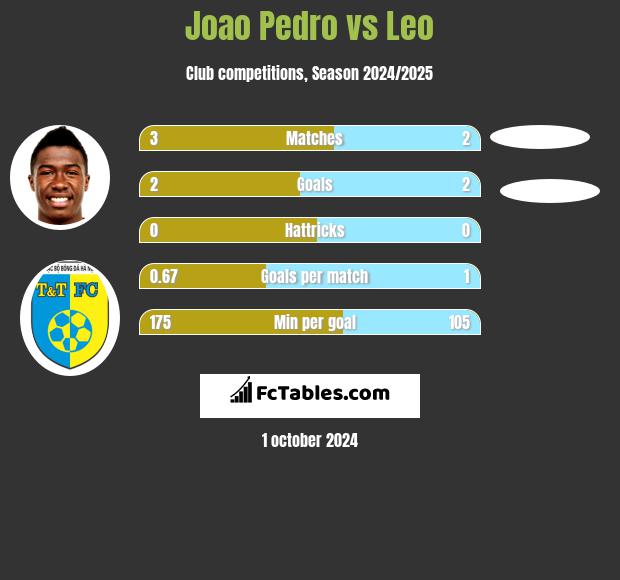 Joao Pedro vs Leo h2h player stats