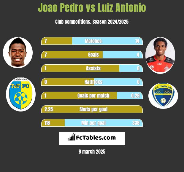 Joao Pedro vs Luiz Antonio h2h player stats