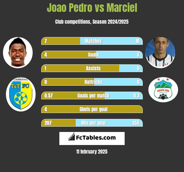 Joao Pedro vs Marciel h2h player stats