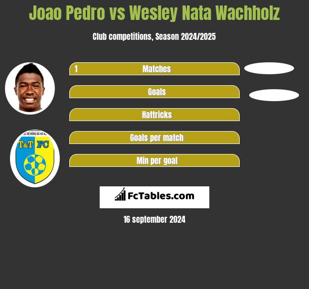 Joao Pedro vs Wesley Nata Wachholz h2h player stats