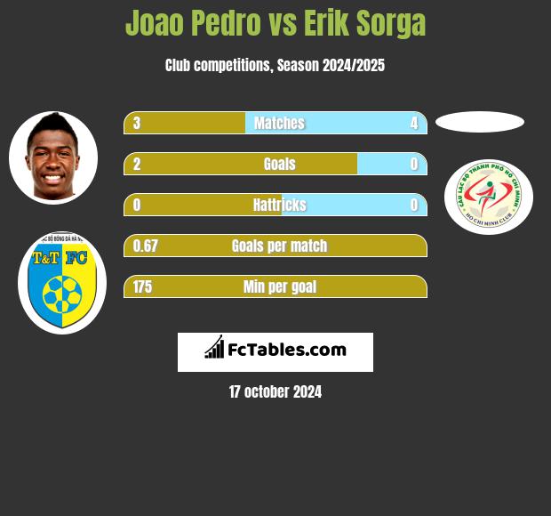 Joao Pedro vs Erik Sorga h2h player stats