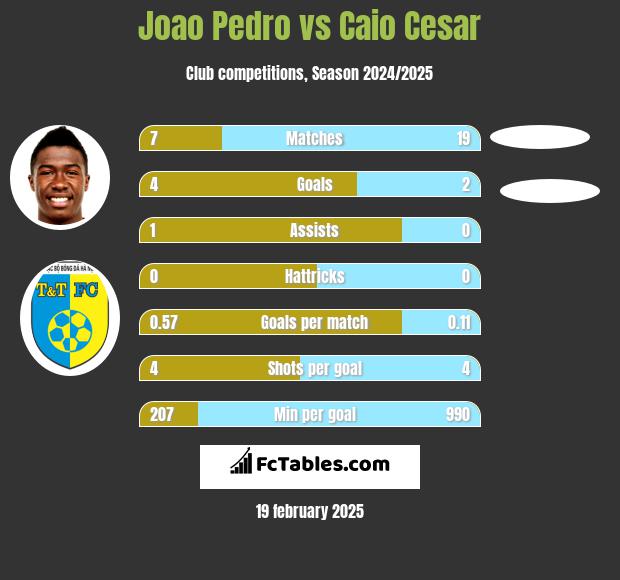 Joao Pedro vs Caio Cesar h2h player stats