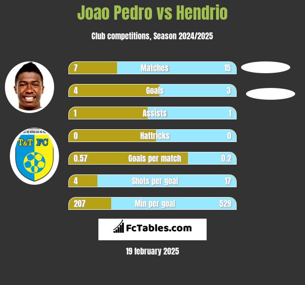 Joao Pedro vs Hendrio h2h player stats