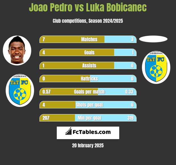 Joao Pedro vs Luka Bobicanec h2h player stats