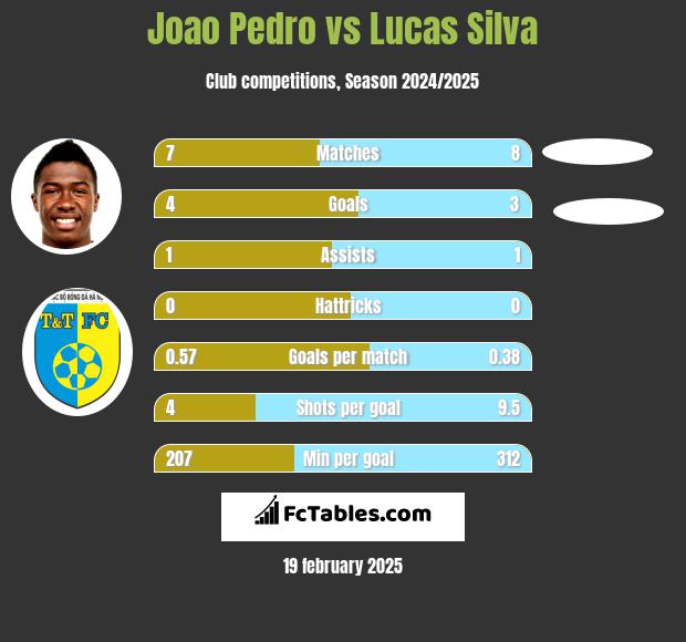 Joao Pedro vs Lucas Silva h2h player stats