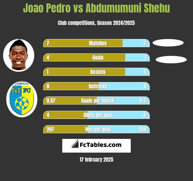 Joao Pedro vs Abdumumuni Shehu h2h player stats