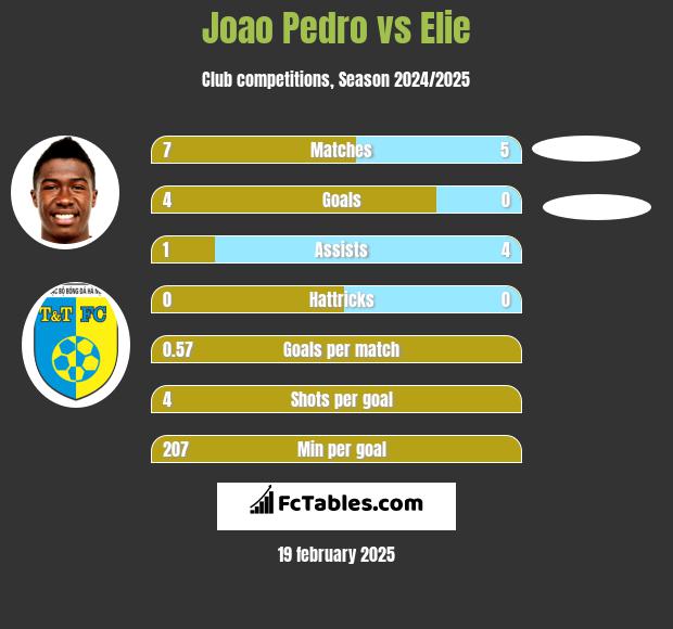 Joao Pedro vs Elie h2h player stats