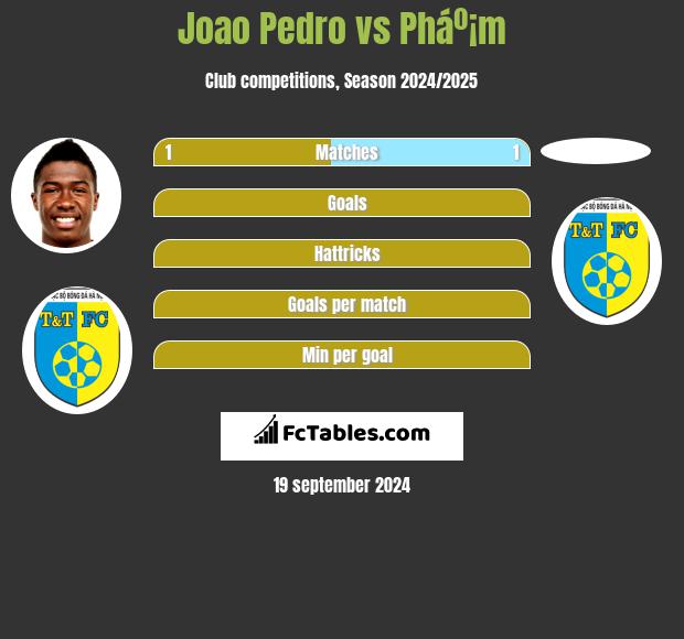 Joao Pedro vs Pháº¡m h2h player stats