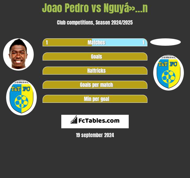 Joao Pedro vs Nguyá»…n h2h player stats