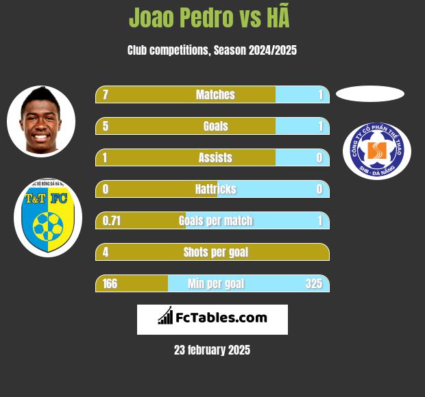 Joao Pedro vs HÃ  h2h player stats