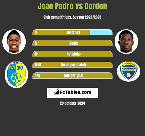 Joao Pedro vs Gordon h2h player stats