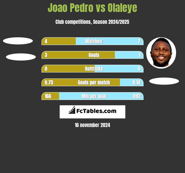 Joao Pedro vs Olaleye h2h player stats