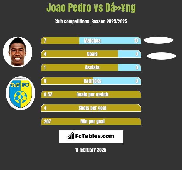 Joao Pedro vs Dá»¥ng h2h player stats