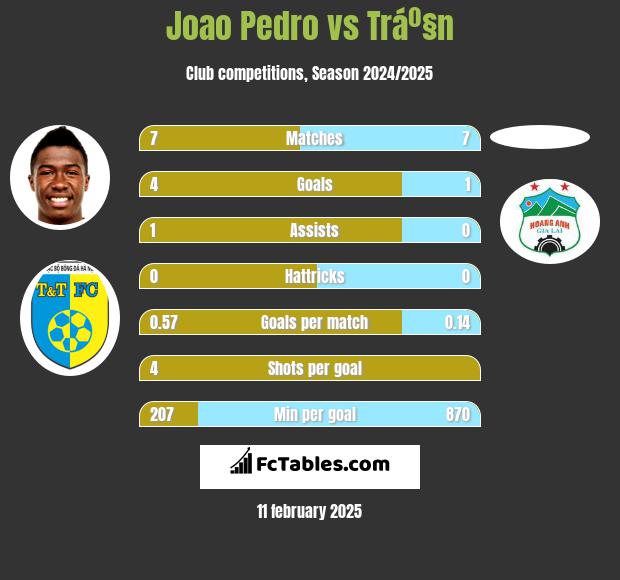 Joao Pedro vs Tráº§n h2h player stats