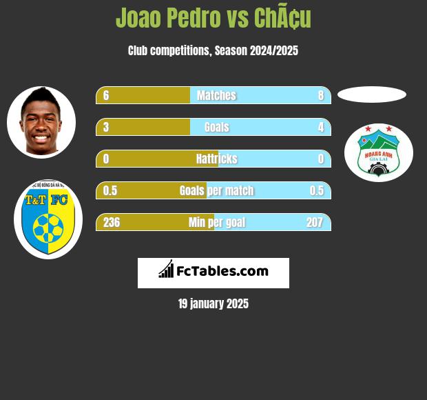 Joao Pedro vs ChÃ¢u h2h player stats