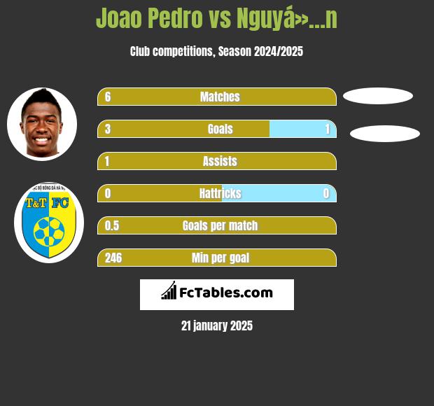 Joao Pedro vs Nguyá»…n h2h player stats