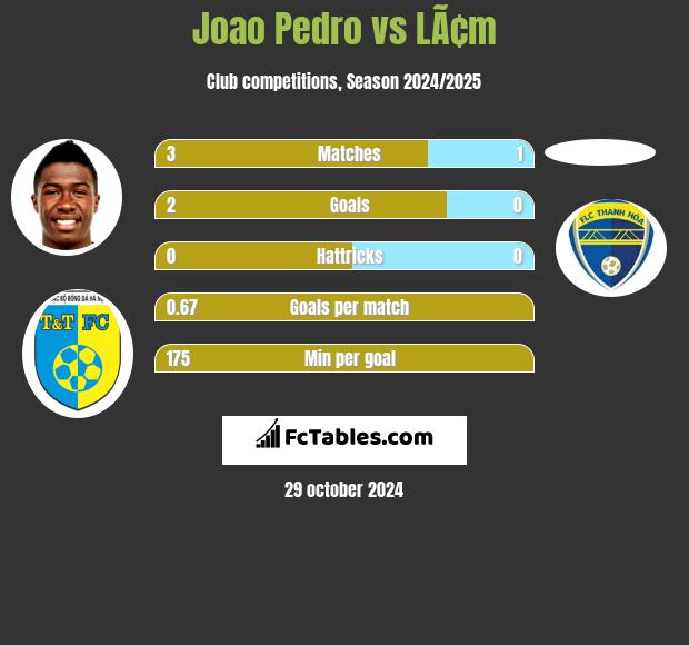 Joao Pedro vs LÃ¢m h2h player stats