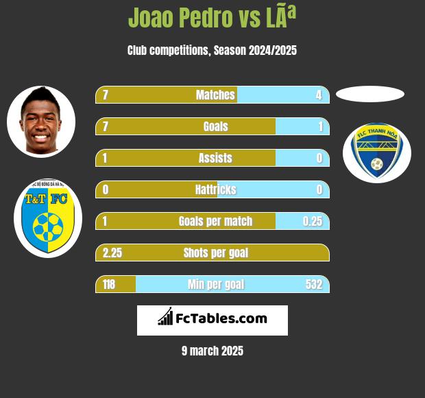 Joao Pedro vs LÃª h2h player stats