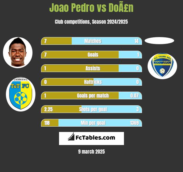 Joao Pedro vs DoÃ£n h2h player stats