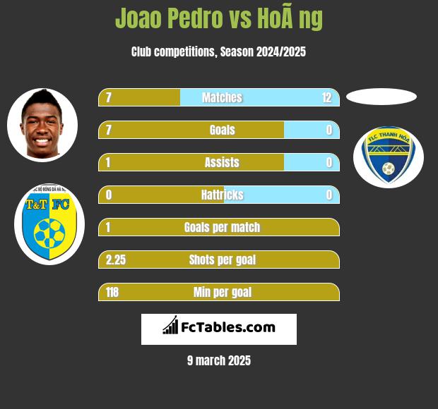 Joao Pedro vs HoÃ ng h2h player stats