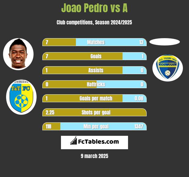 Joao Pedro vs A h2h player stats