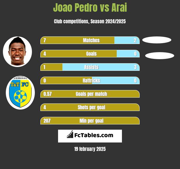 Joao Pedro vs Arai h2h player stats