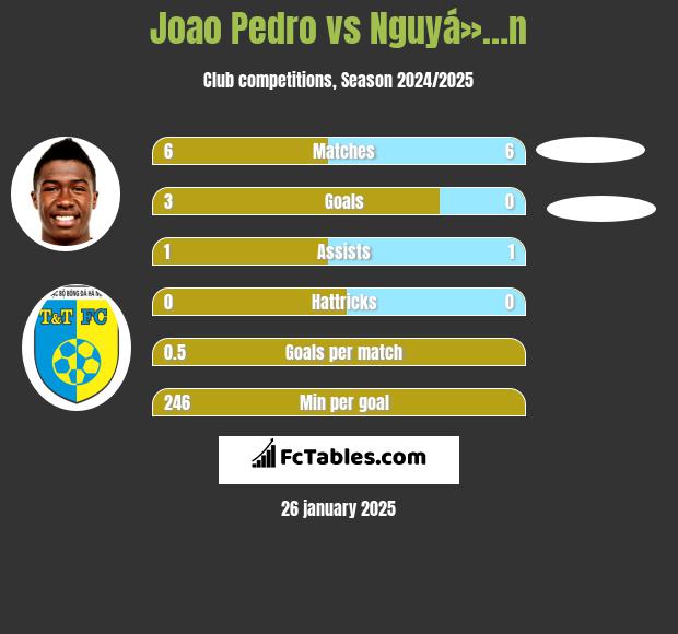 Joao Pedro vs Nguyá»…n h2h player stats