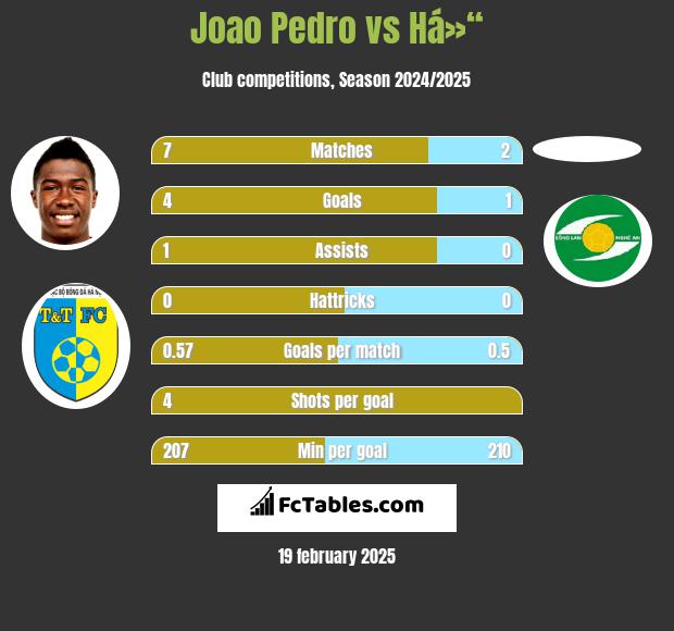 Joao Pedro vs Há»“ h2h player stats