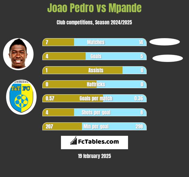 Joao Pedro vs Mpande h2h player stats