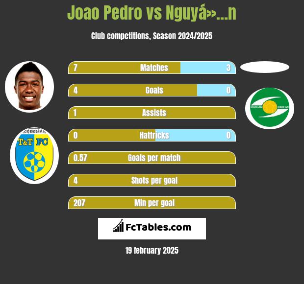 Joao Pedro vs Nguyá»…n h2h player stats