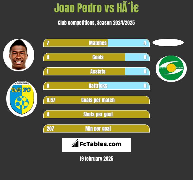 Joao Pedro vs HÃ´Ì€ h2h player stats