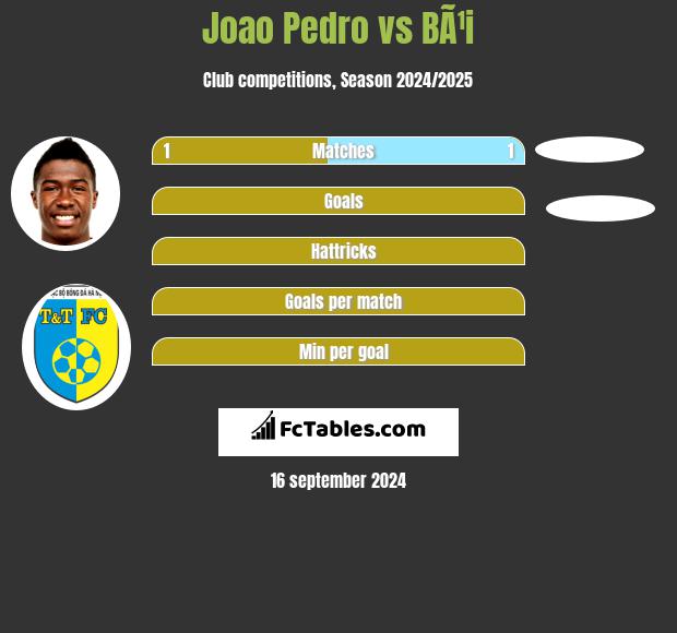 Joao Pedro vs BÃ¹i h2h player stats