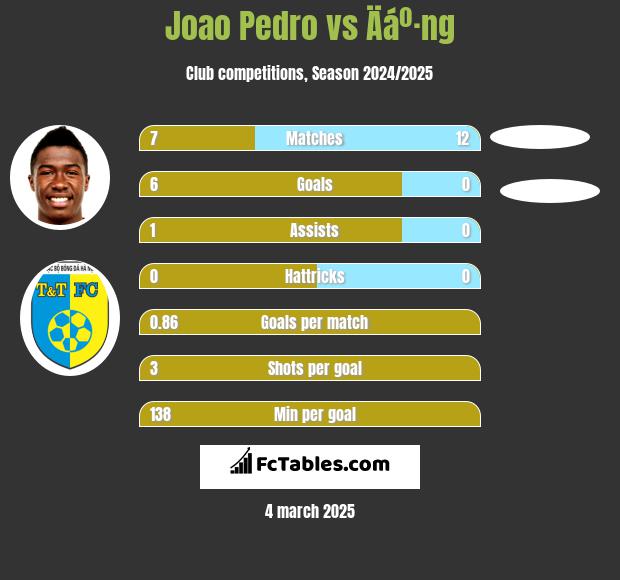 Joao Pedro vs Äáº·ng h2h player stats