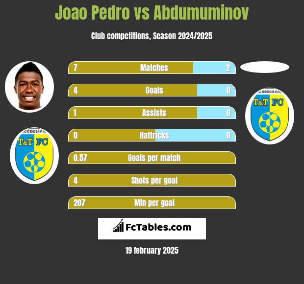 Joao Pedro vs Abdumuminov h2h player stats