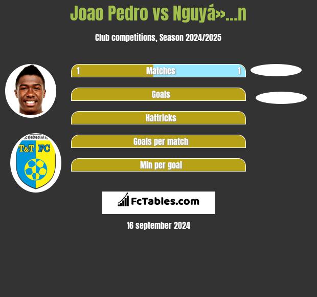 Joao Pedro vs Nguyá»…n h2h player stats