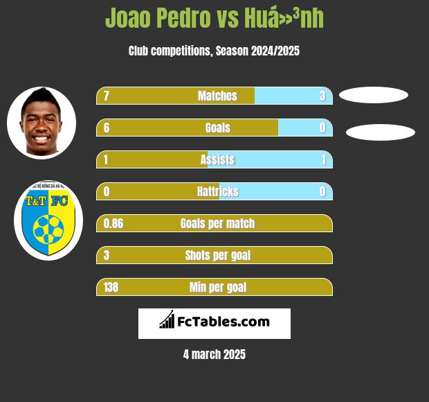 Joao Pedro vs Huá»³nh h2h player stats